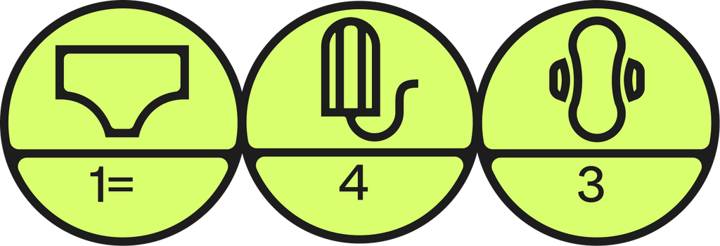 Comparison icon - 1 pair of WUKA Teen Stretch™ heavy flow period pants is equivalent to 4 tampons and 3 pads