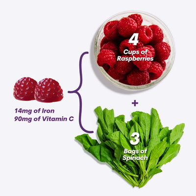 Two WUKA iron gummies provide nutritional equivalent of four cups of raspberries and three bags of spinach.